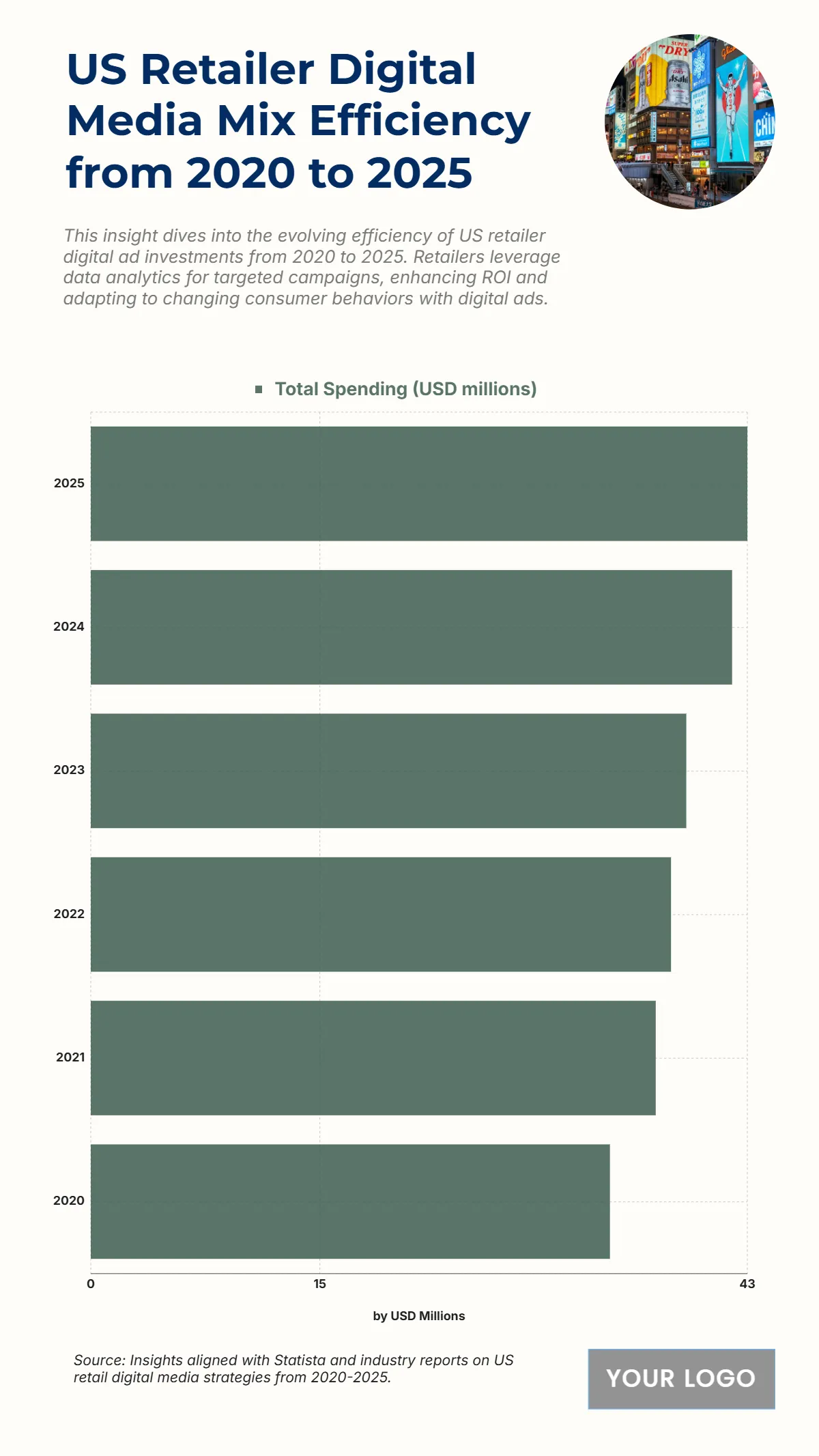 Free US Retailer Digital Media Mix Efficiency from 2020 to 2025 Chart to Edit Online Free US Retailer Digital Media Mix Efficiency from 2020 to 2025 Chart to Edit Online