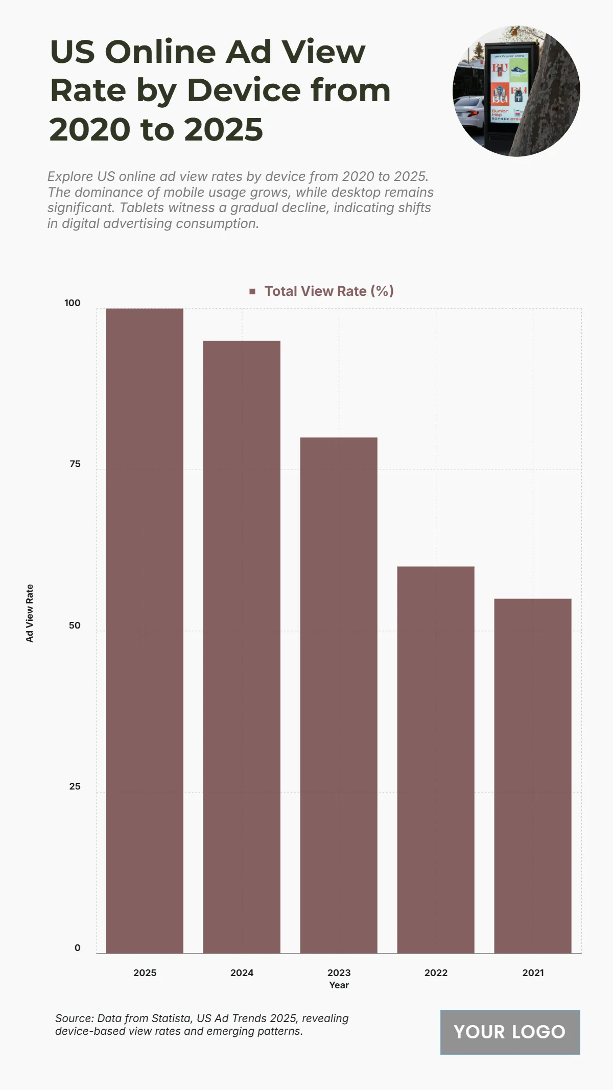 Free US Online Ad View Rate by Device from 2020 to 2025 Chart to Edit Online