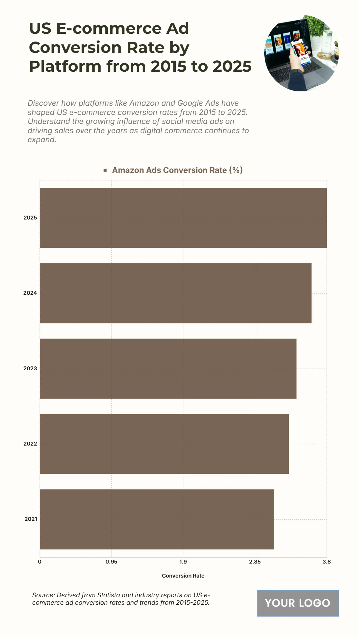 Free US E-commerce Ad Conversion Rate by Platform from 2015 to 2025 Chart to Edit Online Free US E-commerce Ad Conversion Rate by Platform from 2015 to 2025 Chart to Edit Online