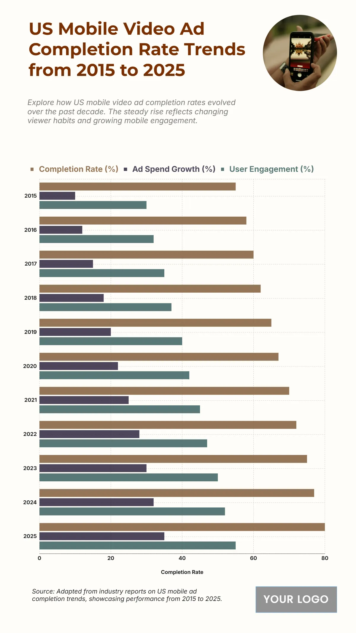 Free US Mobile Video Ad Completion Rate Trends from 2015 to 2025 Chart to Edit Online Free US Mobile Video Ad Completion Rate Trends from 2015 to 2025 Chart to Edit Online