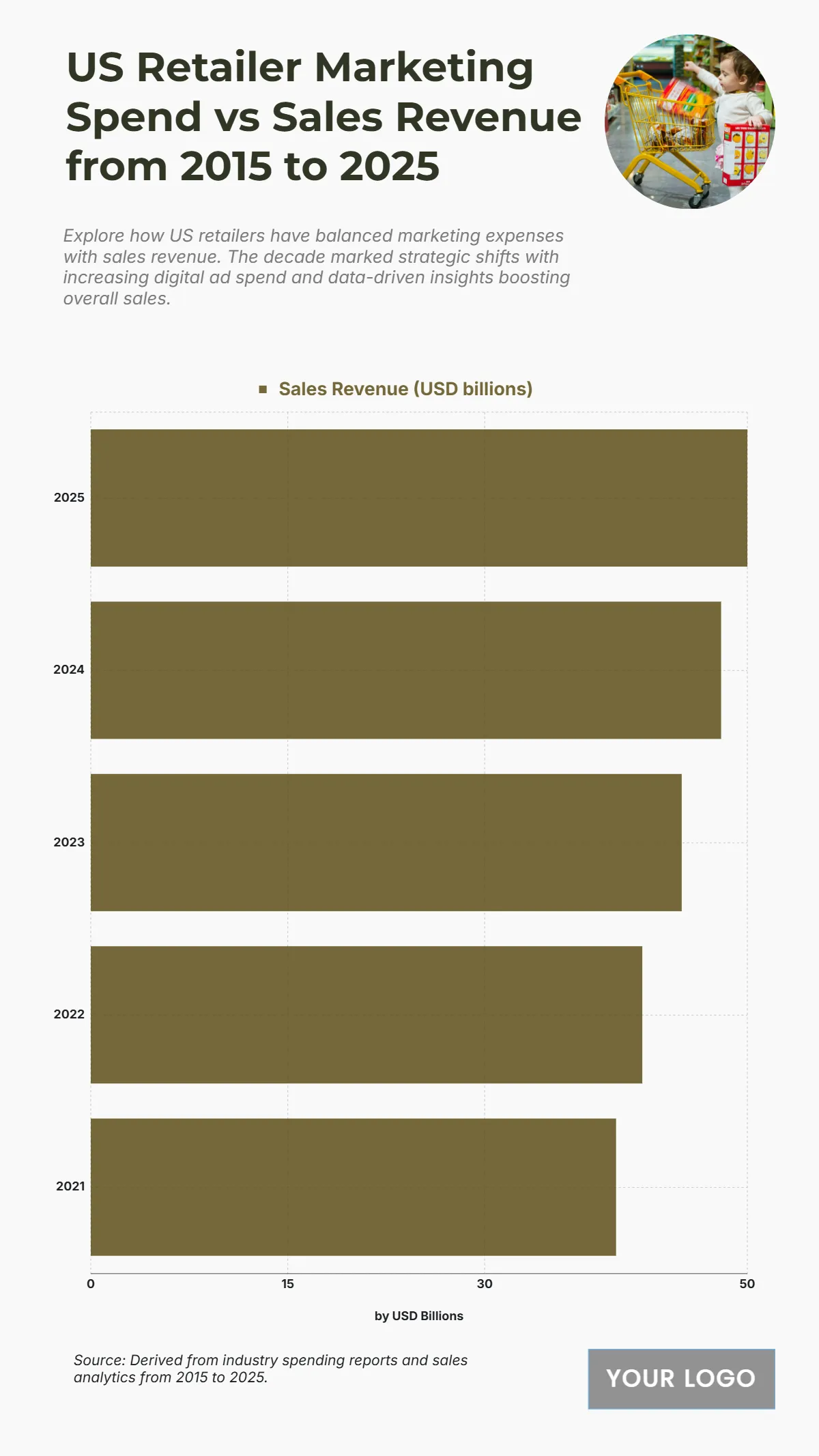 Free US Retailer Marketing Spend vs Sales Revenue from 2015 to 2025 Chart to Edit Online Free US Retailer Marketing Spend vs Sales Revenue from 2015 to 2025 Chart to Edit Online