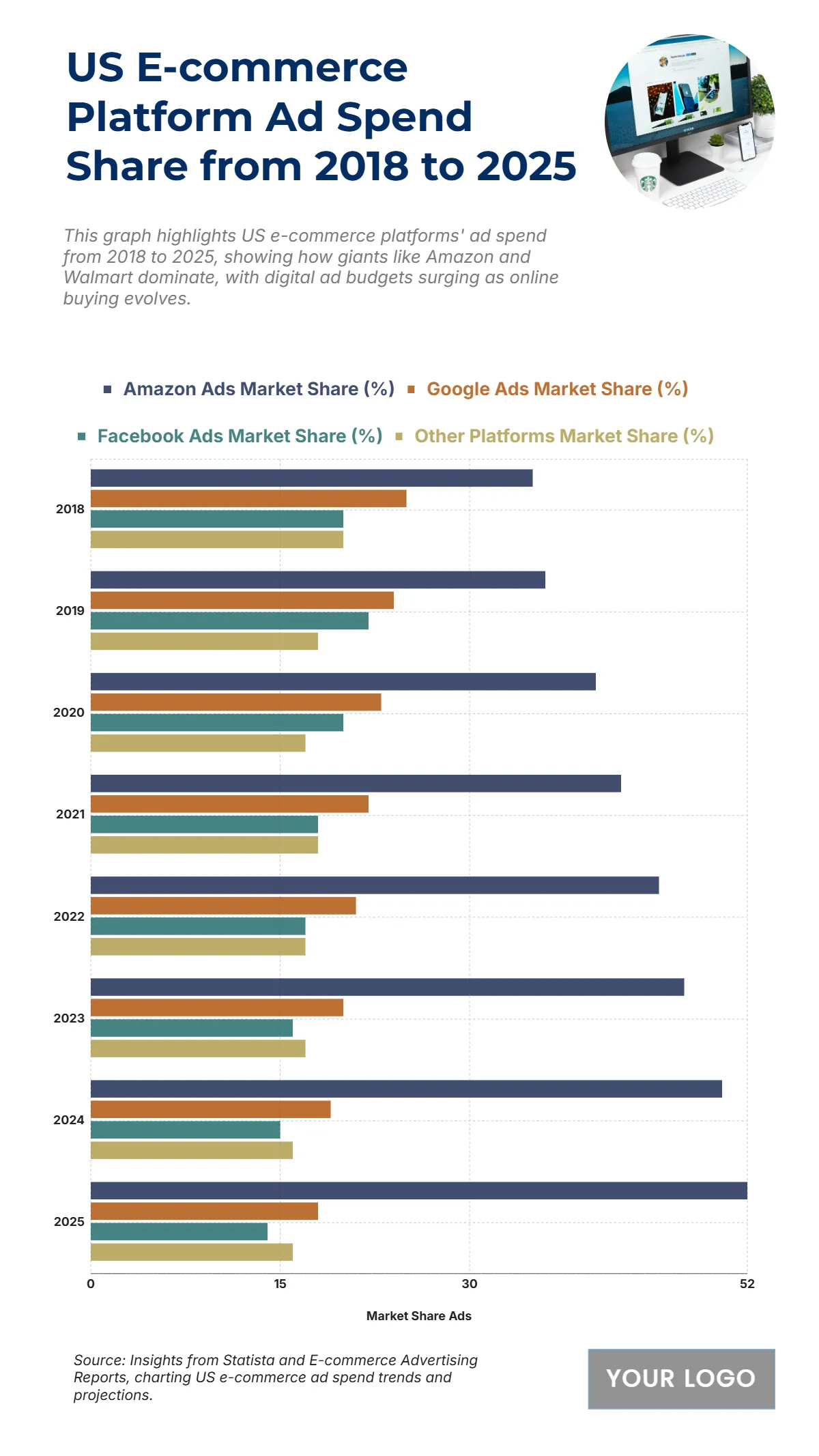 Free US E-commerce Platform Ad Spend Share from 2018 to 2025 Charts to Edit Online Free US E-commerce Platform Ad Spend Share from 2018 to 2025 Charts to Edit Online