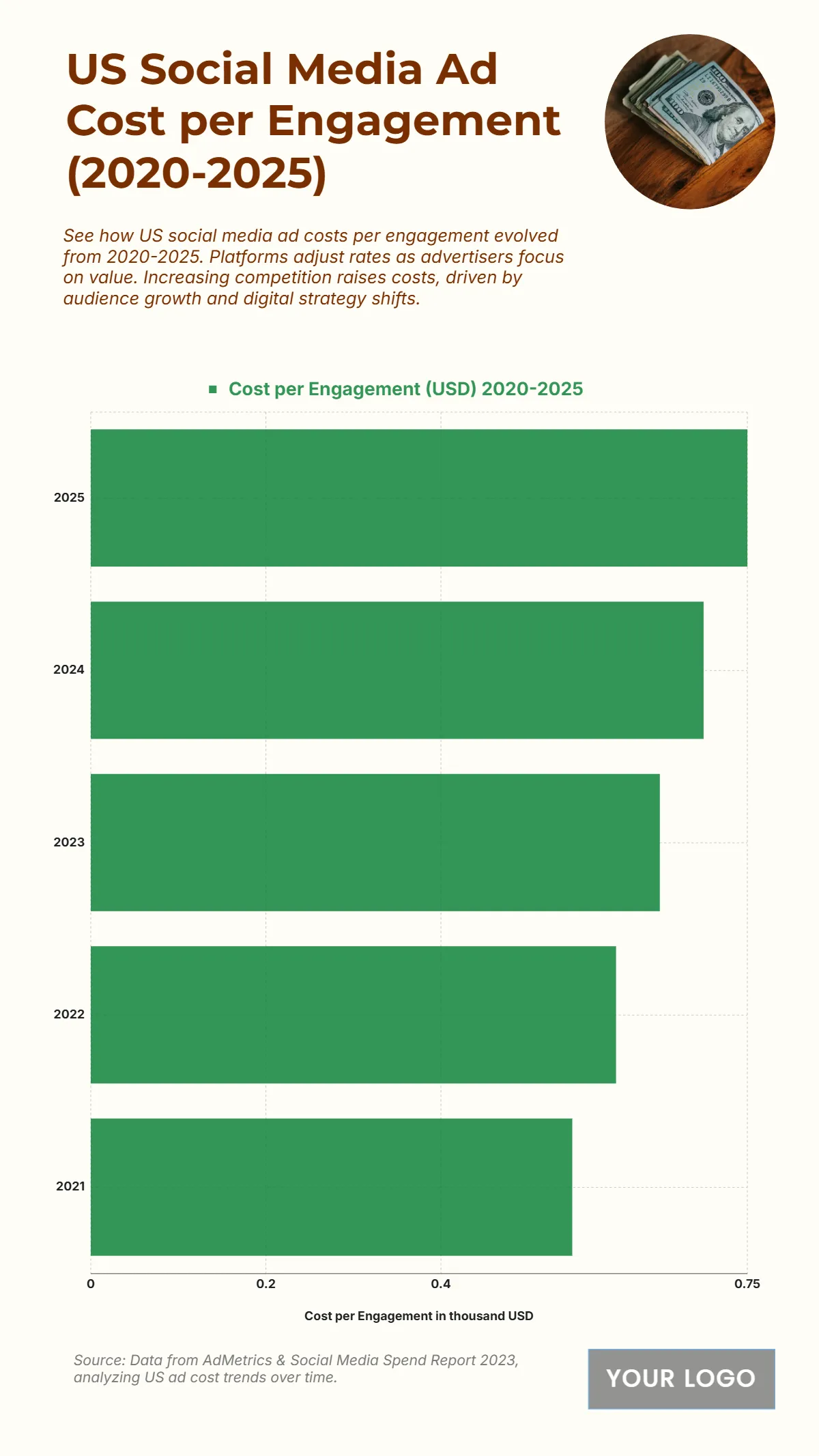 Free US Social Media Ad Cost per Engagement from 2020 to 2025 Chart to Edit Online Free US Social Media Ad Cost per Engagement from 2020 to 2025 Chart to Edit Online