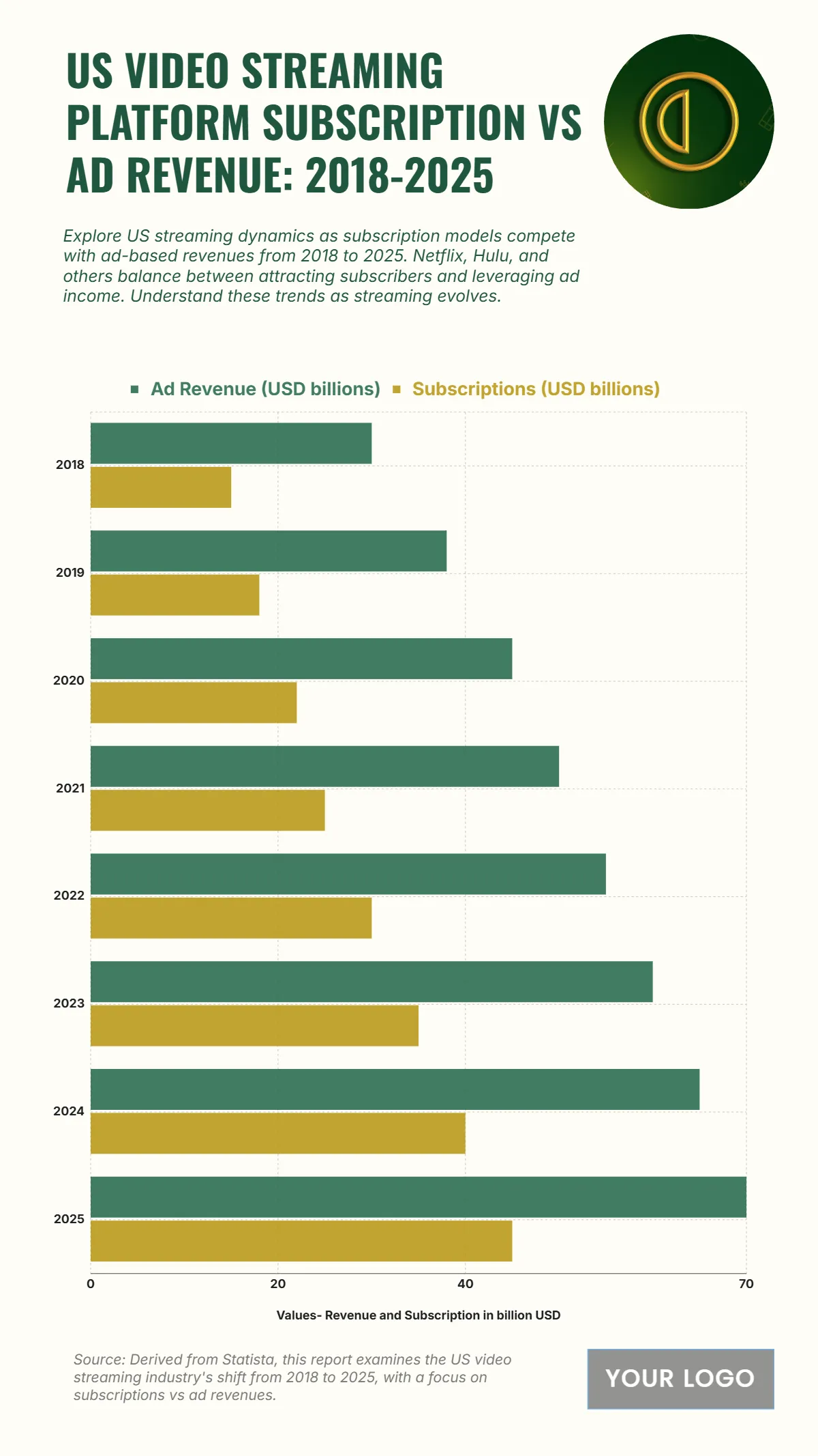 Free US Video Streaming Platform Subscription vs Ad Revenue from 2018 to 2025 Chart to Edit Online Free US Video Streaming Platform Subscription vs Ad Revenue from 2018 to 2025 Chart to Edit Online