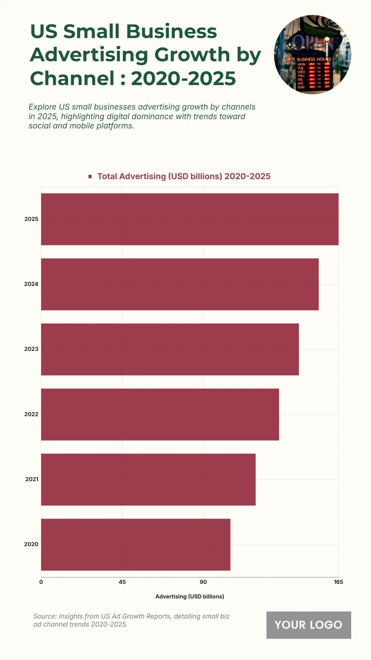 Free US Small Business Advertising Growth by Channel from 2020 to 2025 Chart to Edit Online Free US Small Business Advertising Growth by Channel from 2020 to 2025 Chart to Edit Online