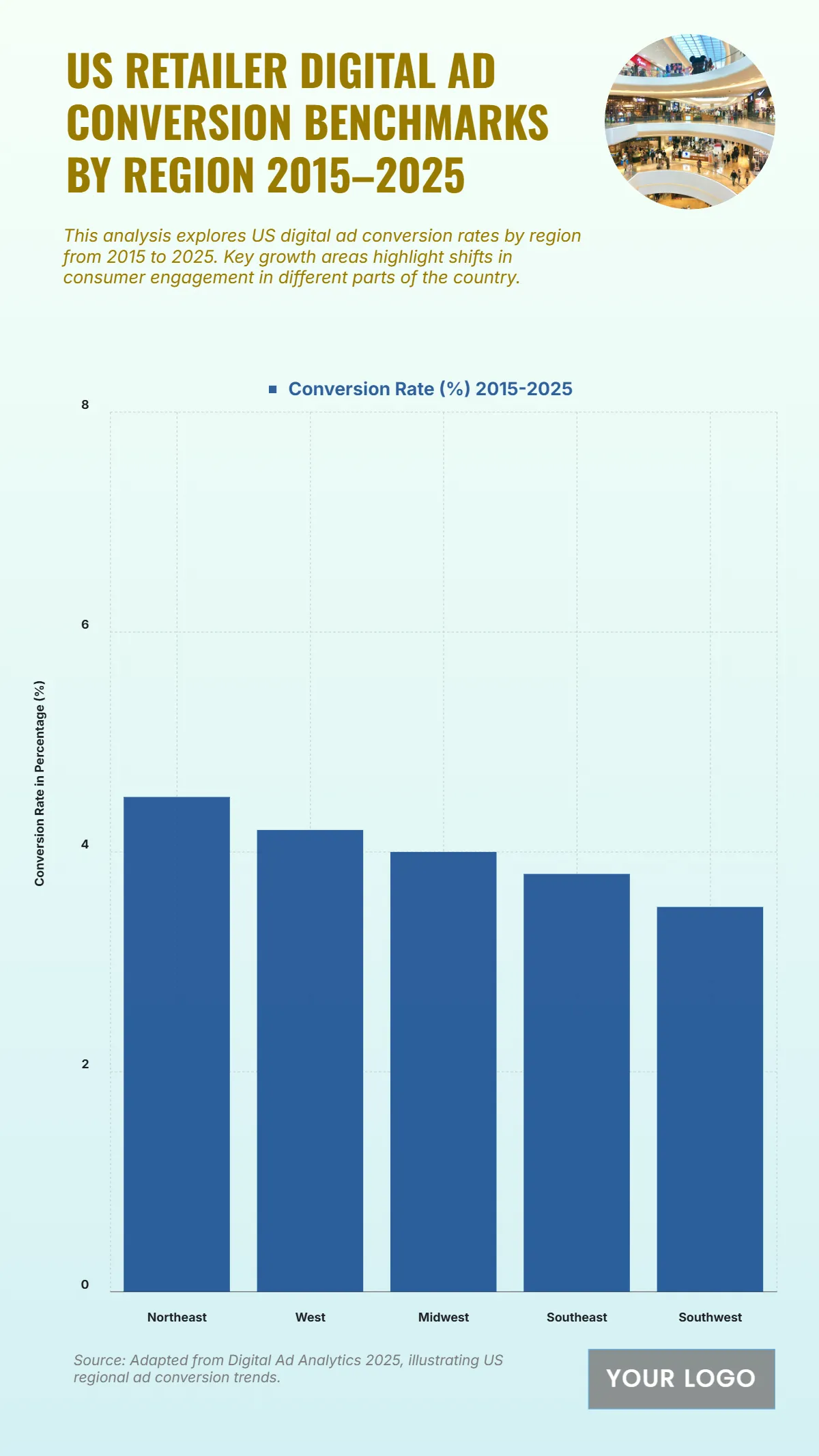 Free US Retailer Digital Ad Conversion Benchmarks by Region from 2015 to 2025 Chart to Edit Online Free US Retailer Digital Ad Conversion Benchmarks by Region from 2015 to 2025 Chart to Edit Online