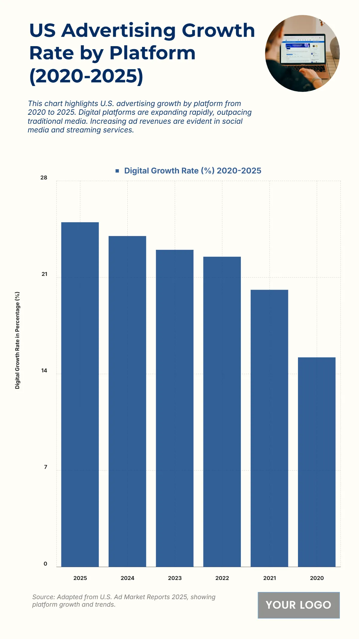 Free US Advertising Growth Rate by Platform from 2020 to 2025 Chart to Edit Online Free US Advertising Growth Rate by Platform from 2020 to 2025 Chart to Edit Online