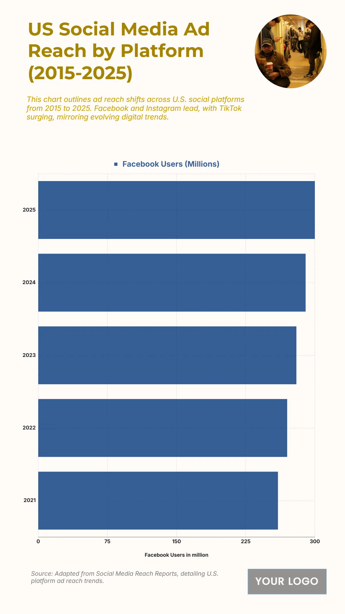 Free US Social Media Ad Reach by Platform from 2015 to 2025 Chart to Edit Online Free US Social Media Ad Reach by Platform from 2015 to 2025 Chart to Edit Online