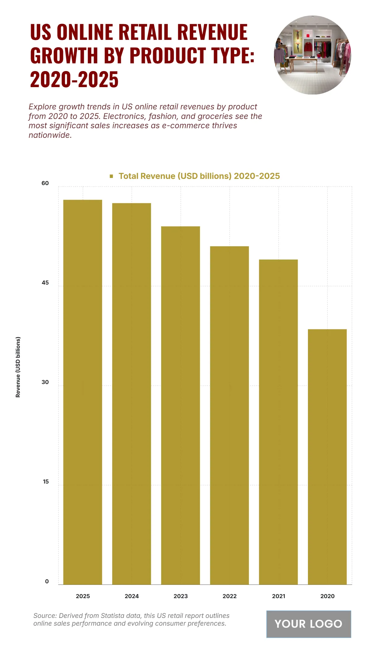 Free US Online Retail Revenue Growth by Product Type from 2020 to 2025 Chart to Edit Online Free US Online Retail Revenue Growth by Product Type from 2020 to 2025 Chart to Edit Online