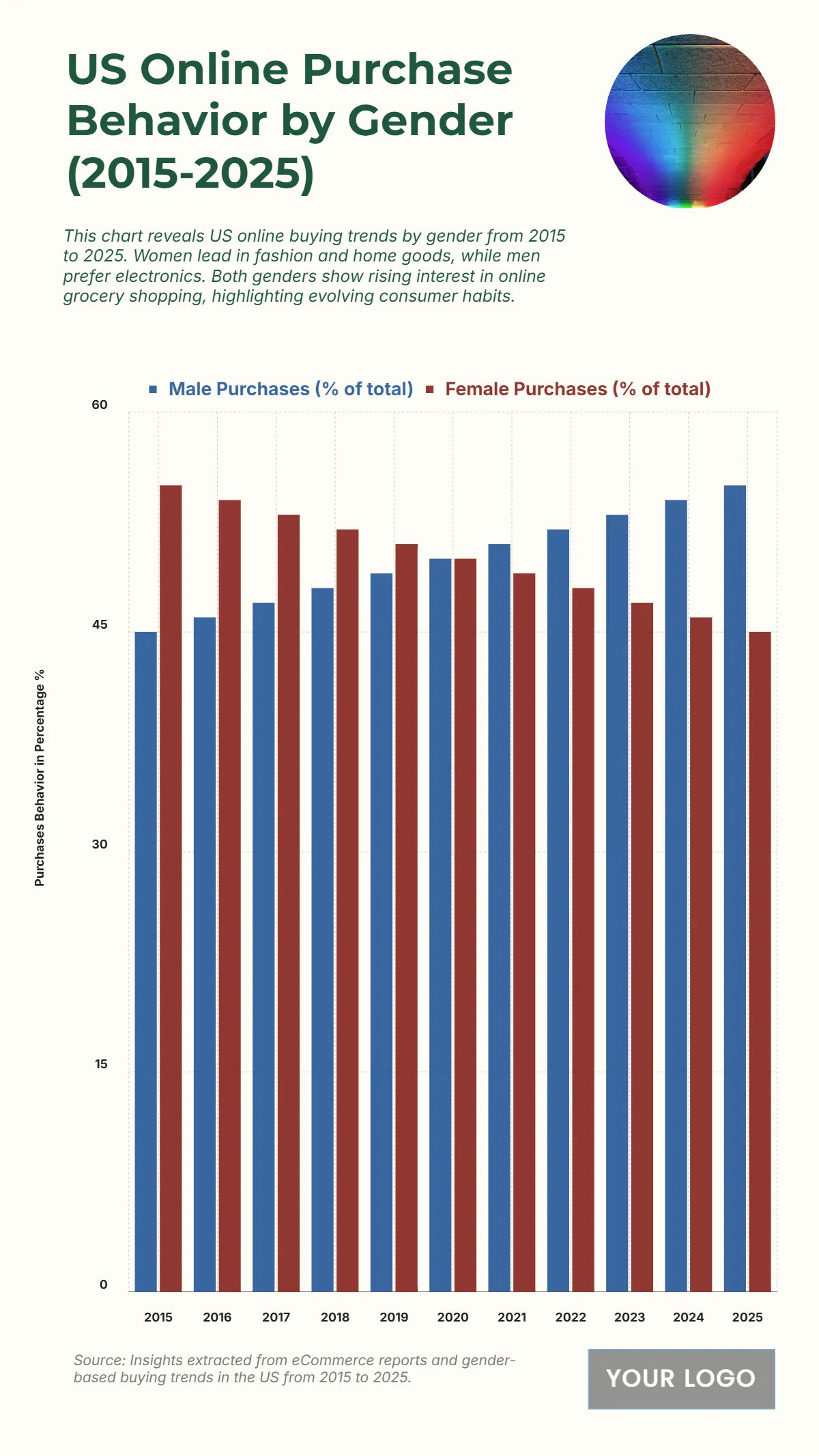 Free US Online Purchase Behavior by Gender from 2015 to 2025 Chart to Edit Online Free US Online Purchase Behavior by Gender from 2015 to 2025 Chart to Edit Online