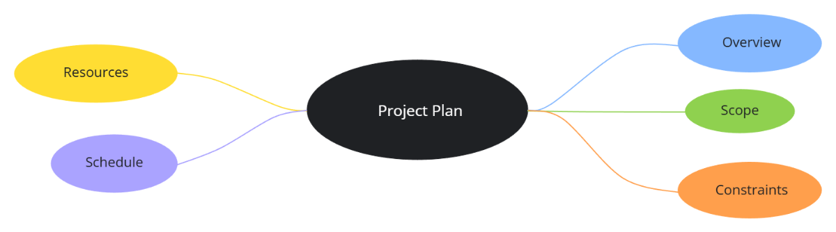 Free Project Planning Mindmap to Edit Online Free Project Planning Mindmap to Edit Online