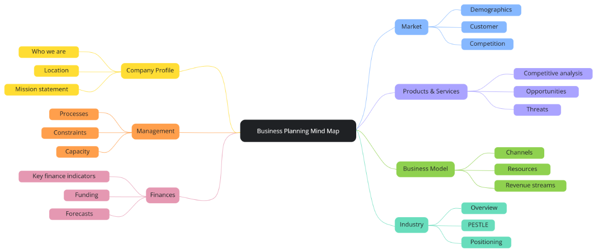 Free Business Planning Mind Map Template to Edit Online Free Business Planning Mind Map Template to Edit Online