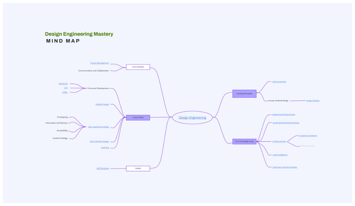 Free Design Engineering Mastery Mind Map to Edit Online Free Design Engineering Mastery Mind Map to Edit Online