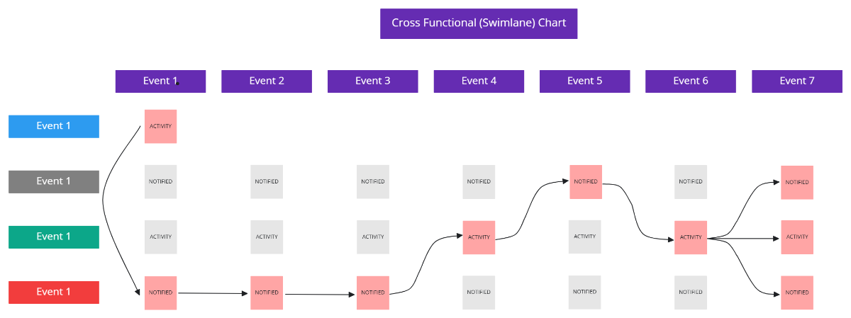 Free Cross Functional (Swimlane) Chart to Edit Online