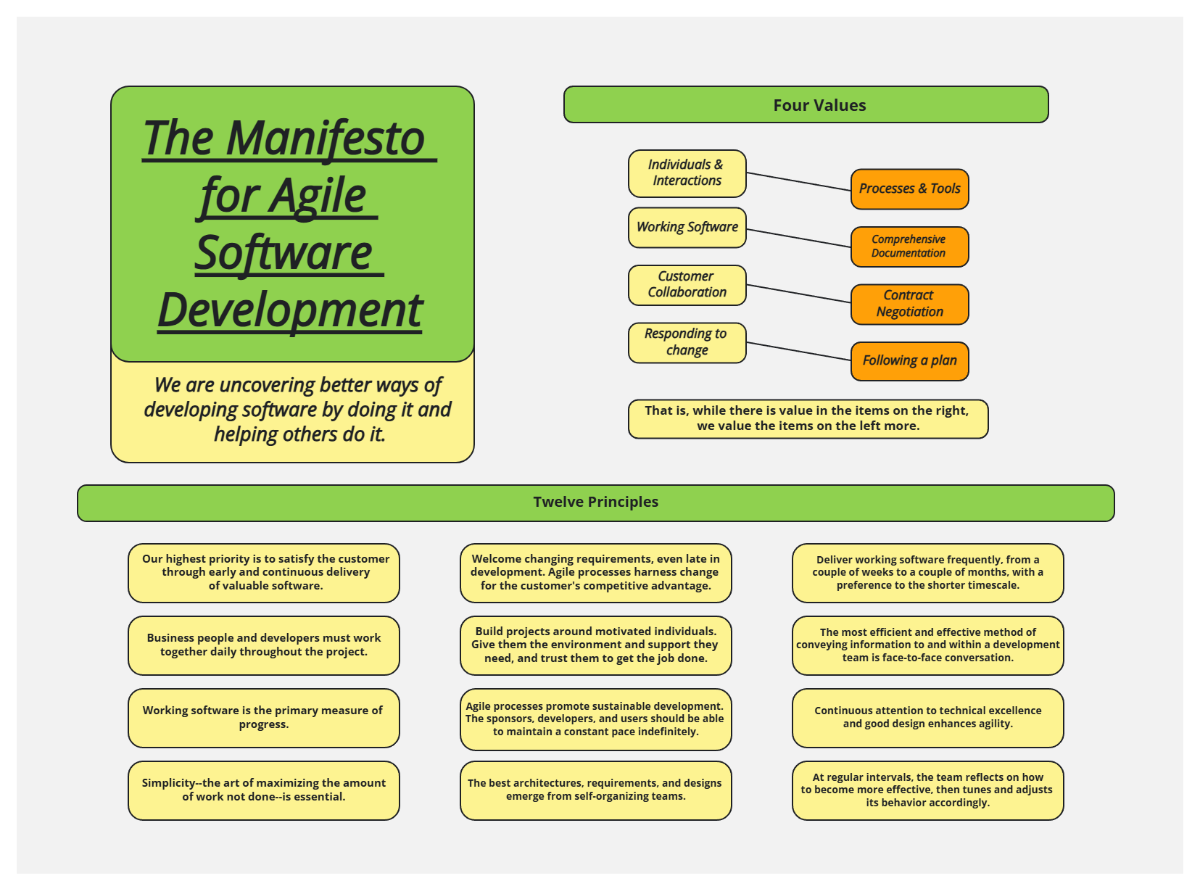 Agile Manifesto Mind Map Template