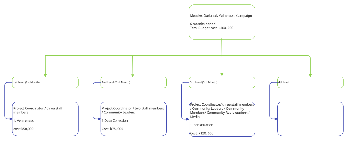 Work Breakdown Structure