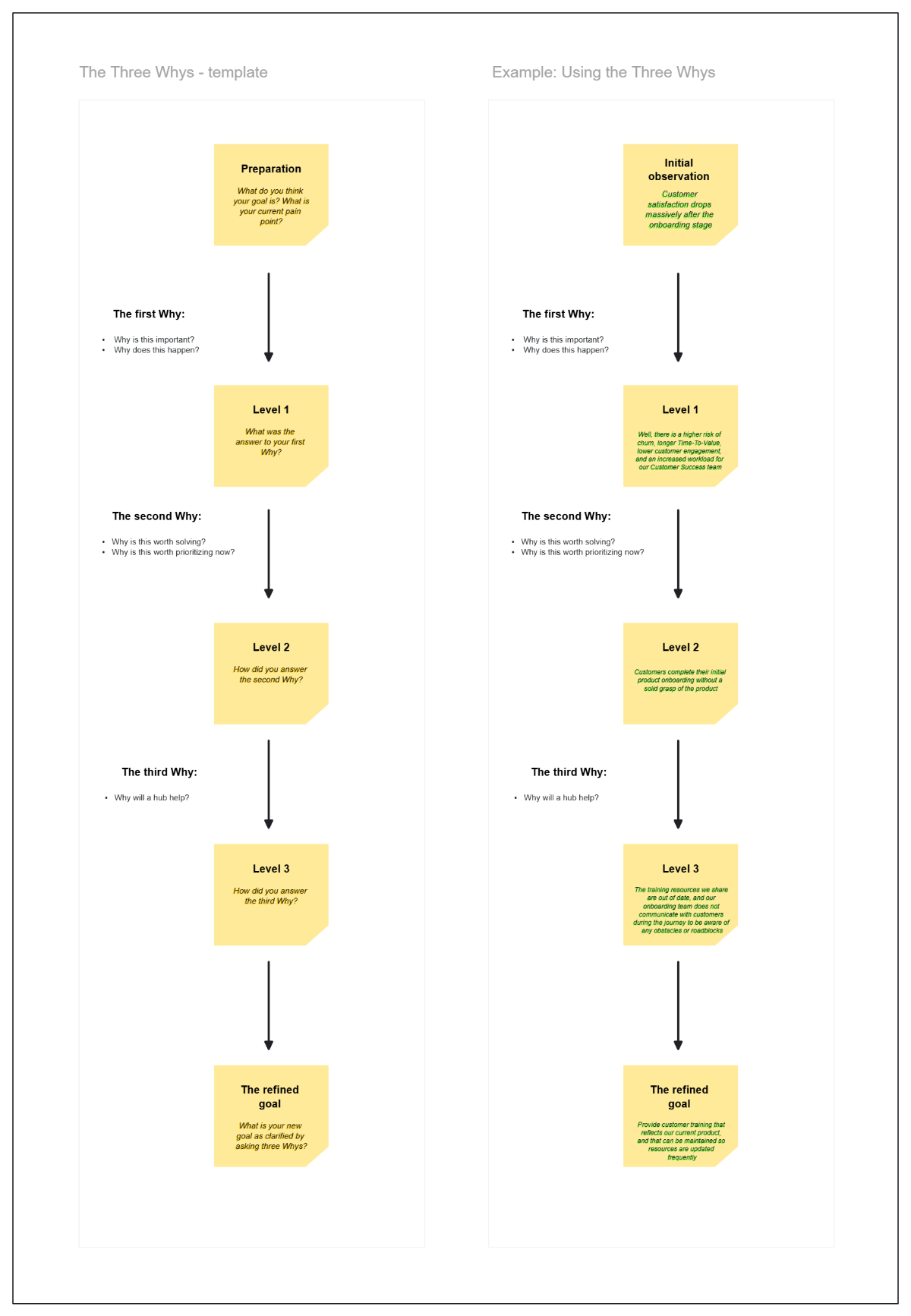 Free The Three Whys - Refining Your Goal to Edit Online