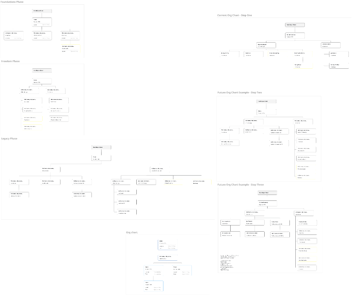 Free Future Org Chart Exercise Template to Edit Online