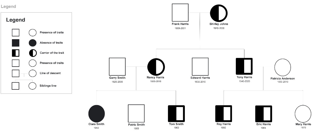 Free Pedigree Diagram Template to Edit Online