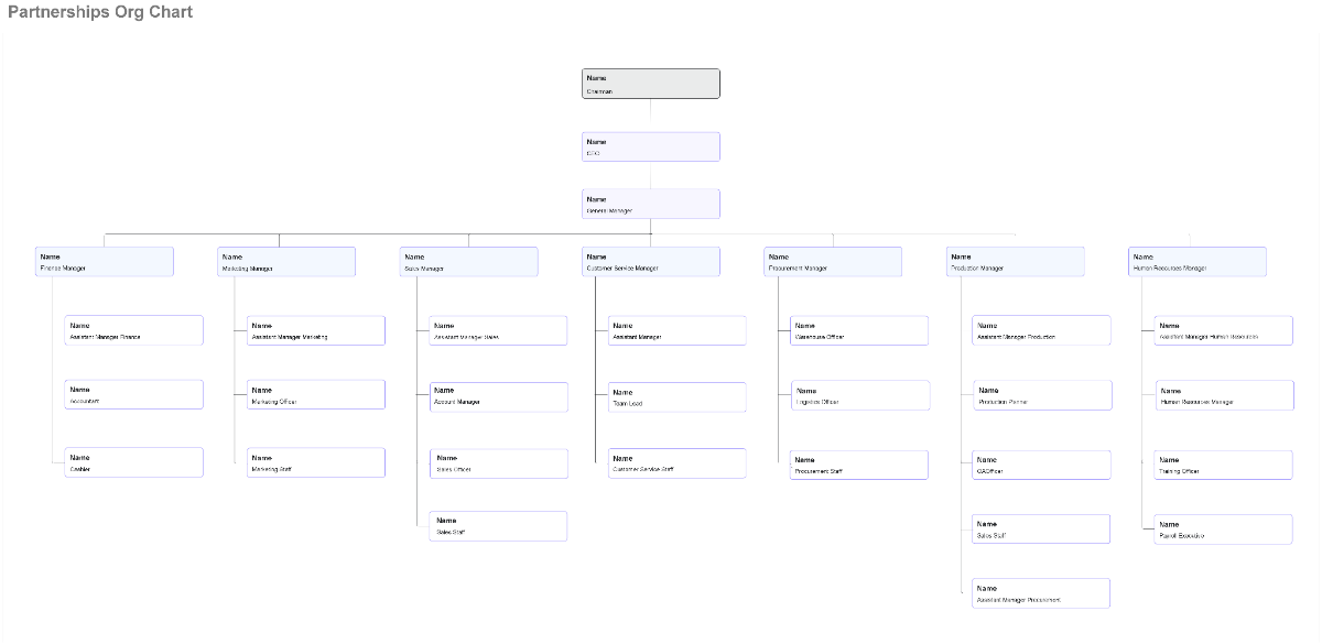 Free Vertical Organizational Chart Template to Edit Online