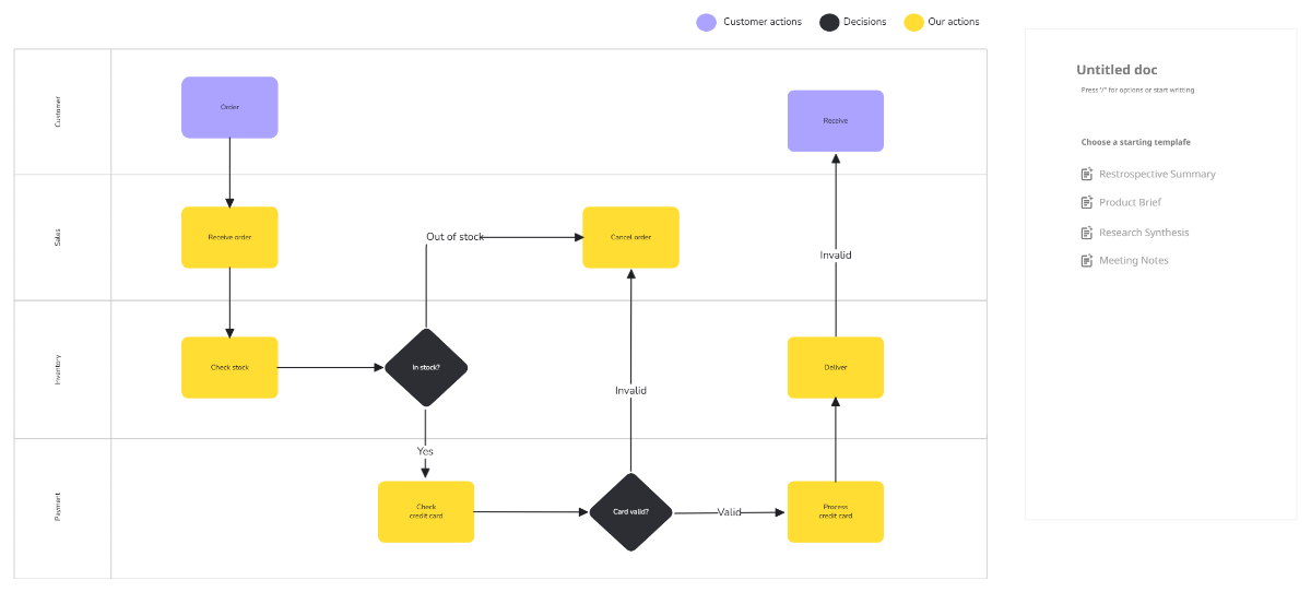 Free Swimlane Diagram Template to Edit Online
