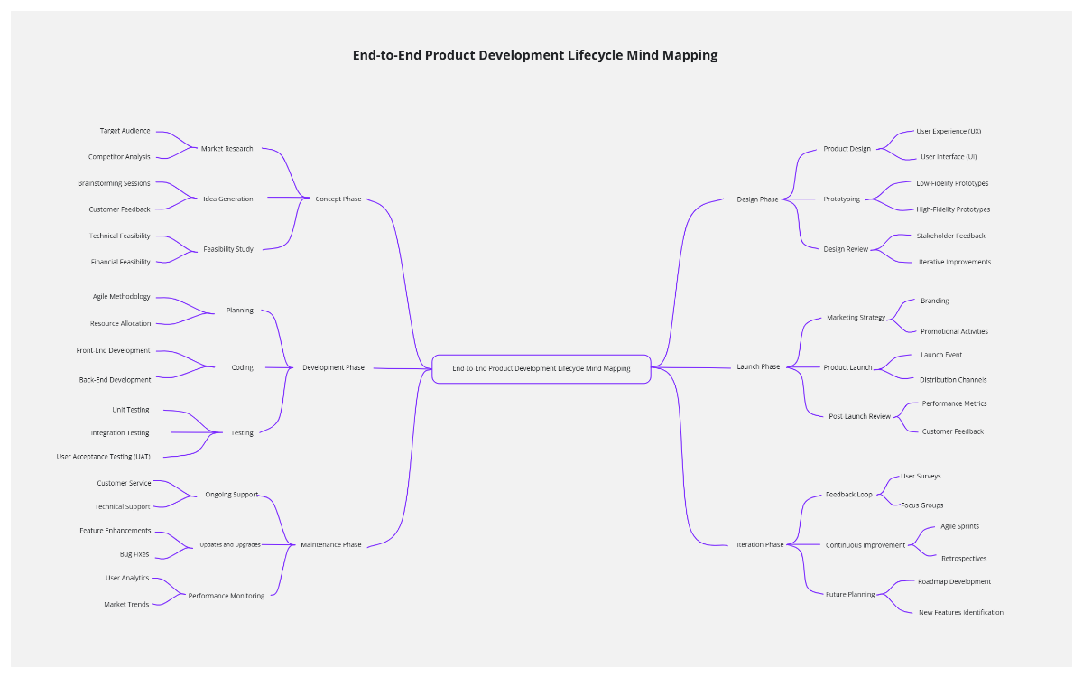 Free Product Lifecycle Mind Mapping Template to Edit Online