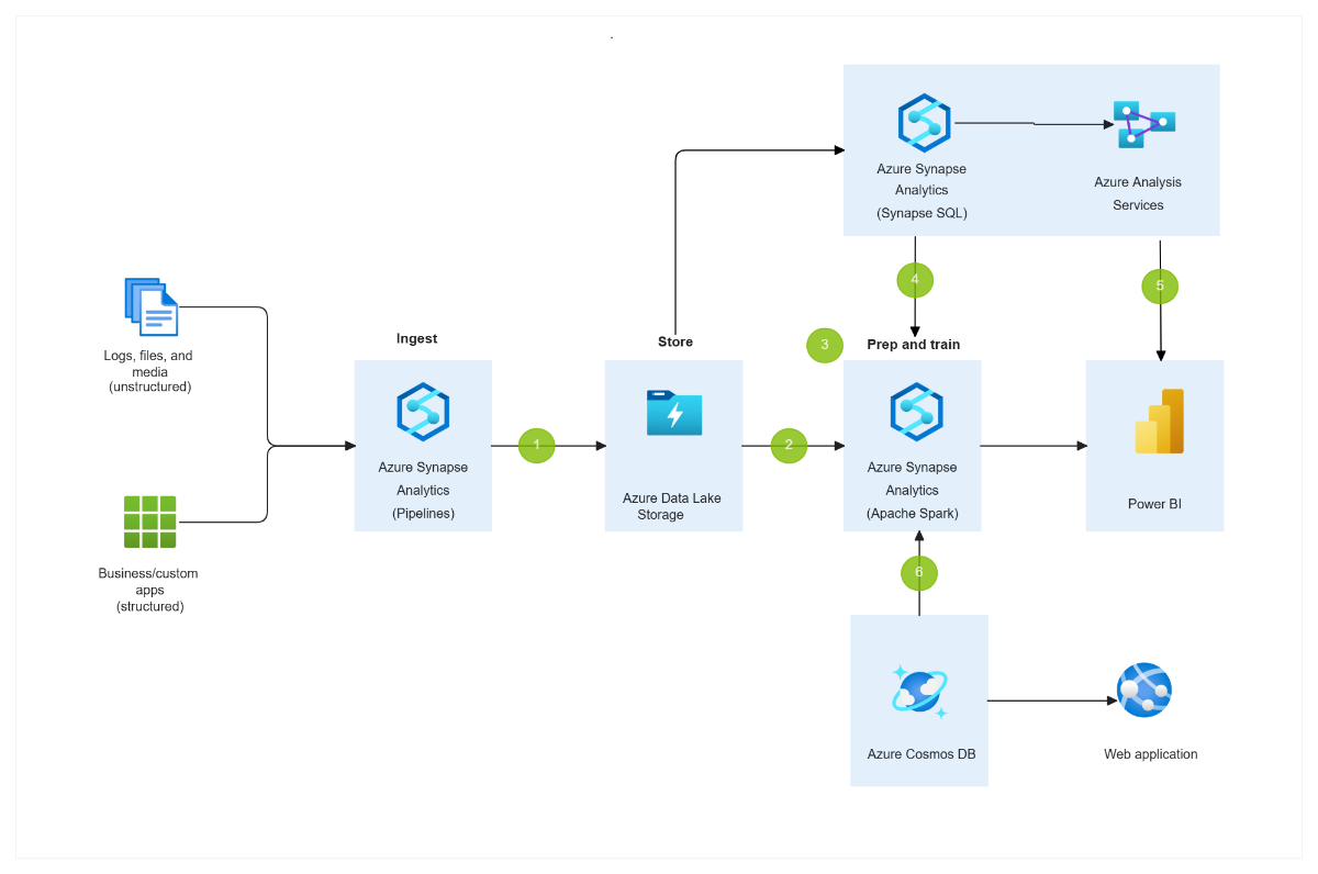 Free Azure Data Flow Template to Edit Online Free Azure Data Flow Template to Edit Online