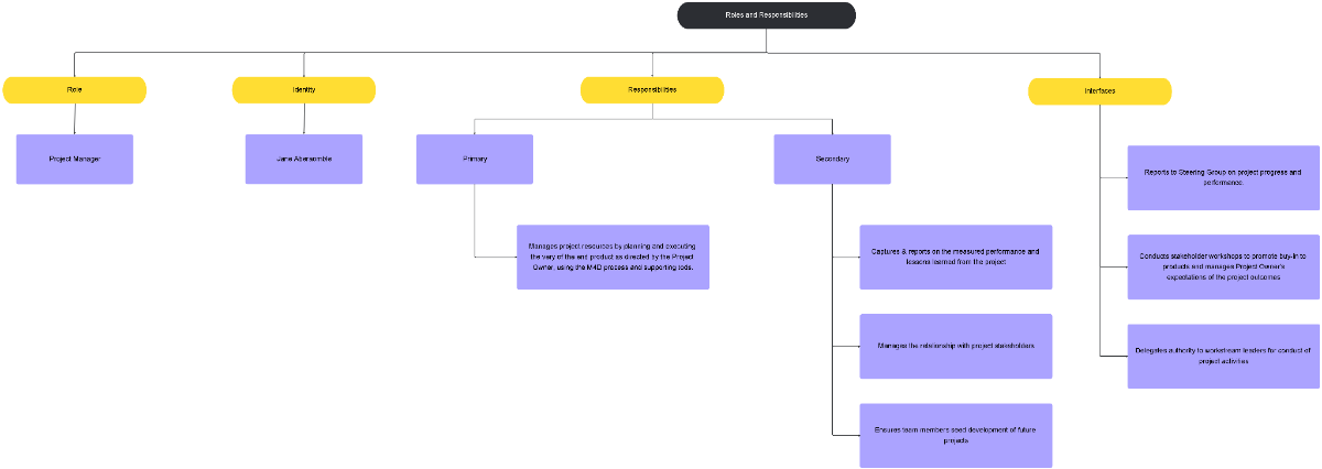 Free Roles and Responsibilities Template to Edit Online
