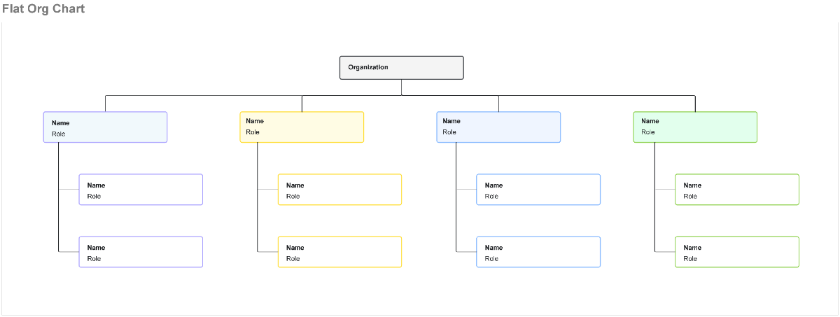 Free Flat Org Chart Template to Edit Online