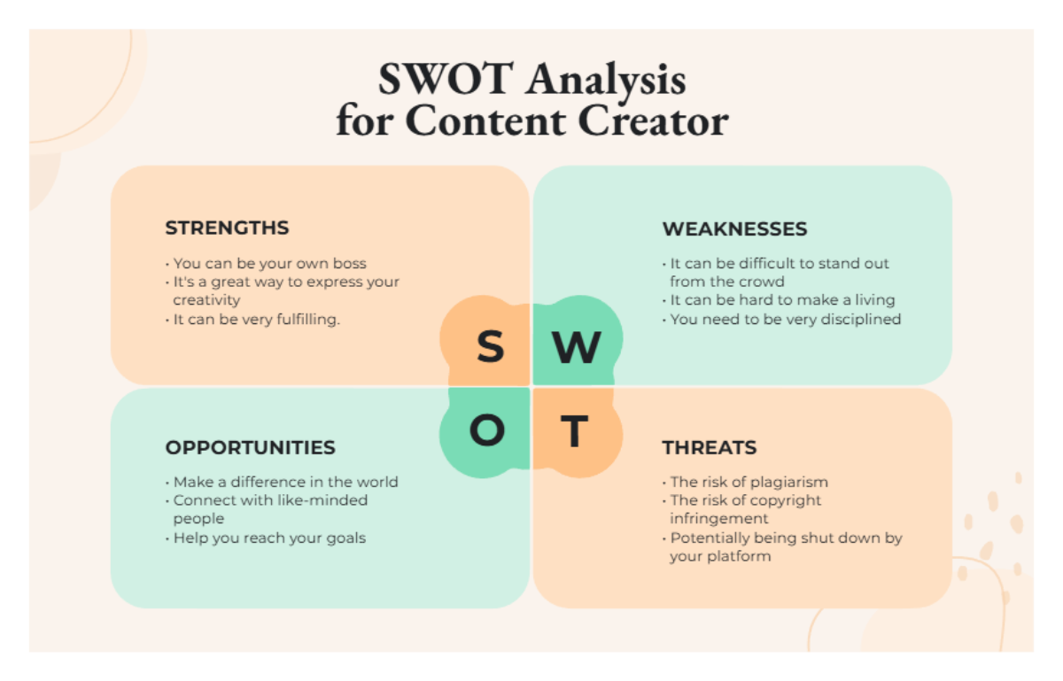 Free Orange and Green Simple Analysis for Content Creator SWOT to Edit Online