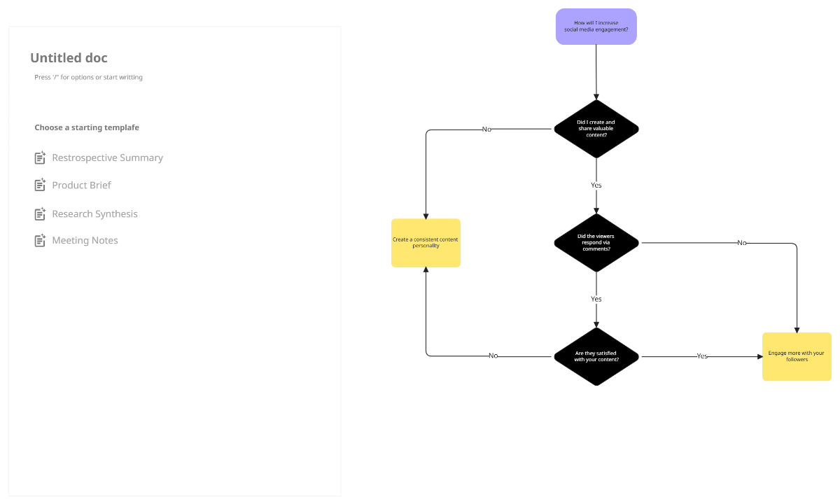 Free Yes No Flowchart Template to Edit Online