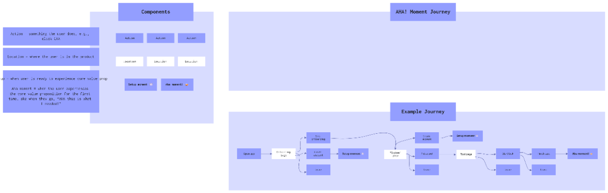 Free AHA! Moment Flowchart to Edit Online