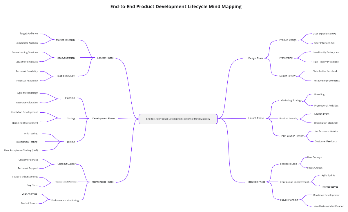 Free Product Lifecycle Mind Mapping to Edit Online