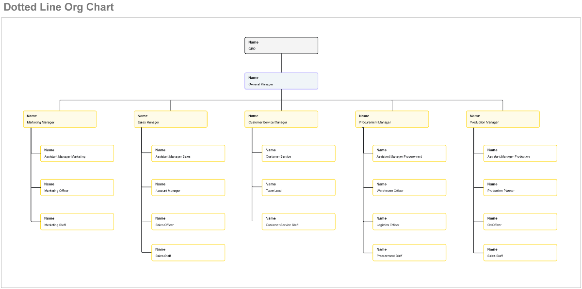 Free Dotted Line Org Chart Template to Edit Online
