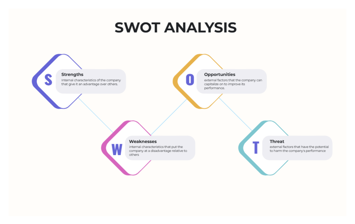 Free White Geometric Professional SWOT Analysis Graph to Edit Online