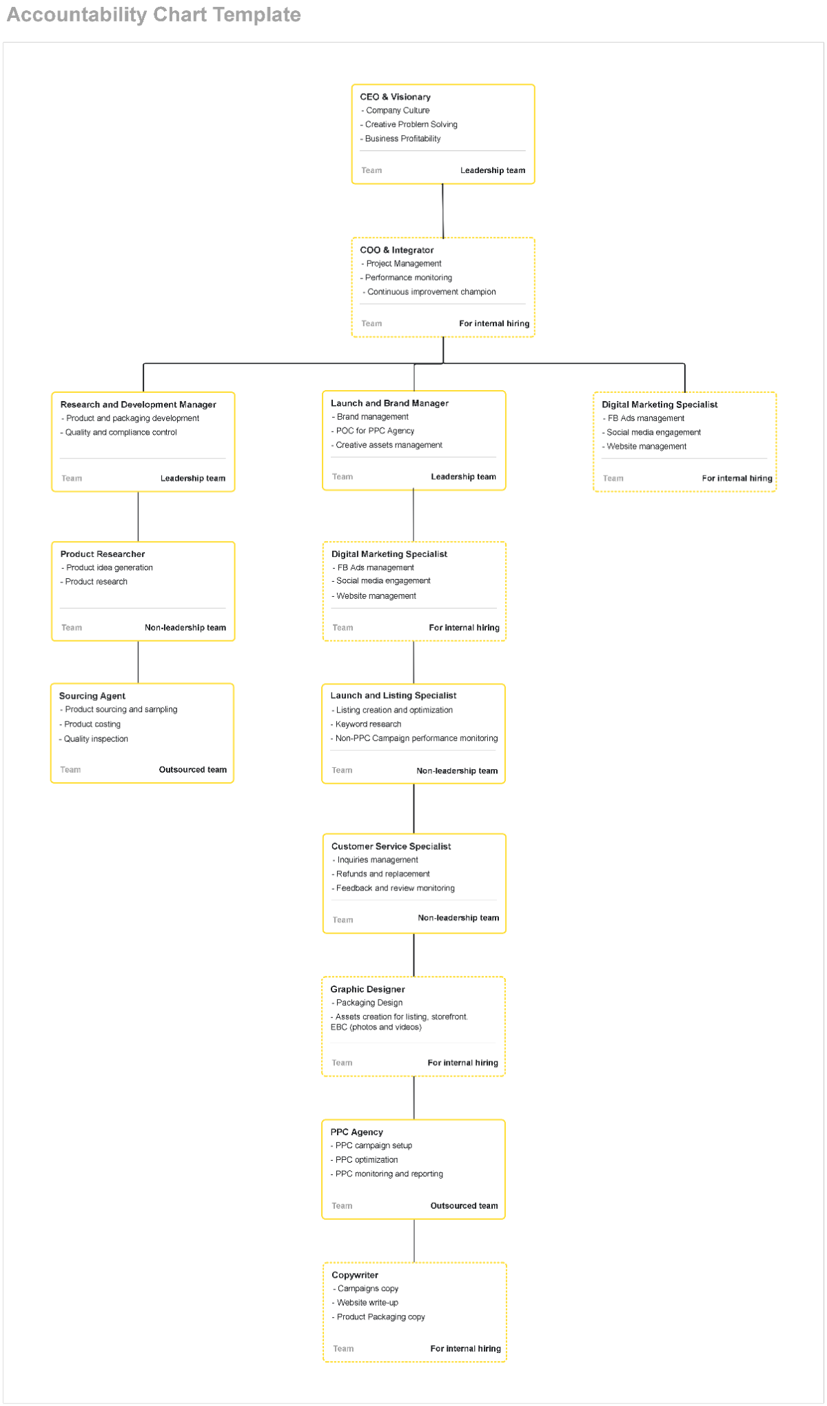 Free Accountability Chart Template to Edit Online