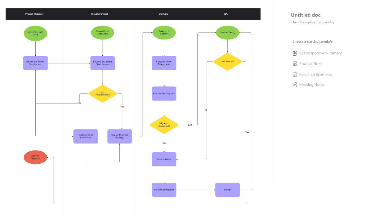 Free On-Premise to Cloud Migration Process Flowchart Template to Edit Online