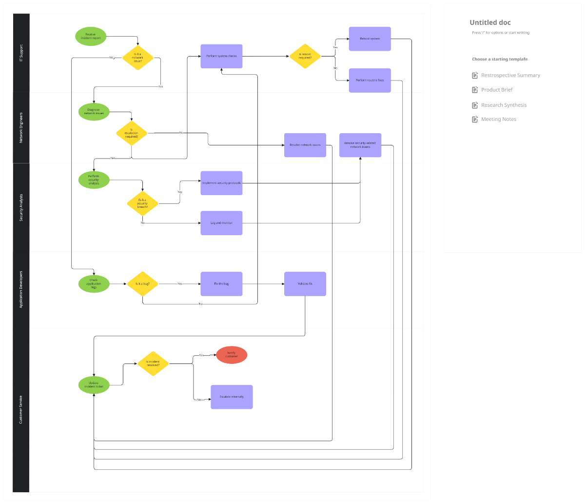 Free Incident Management Process Flowchart Template to Edit Online