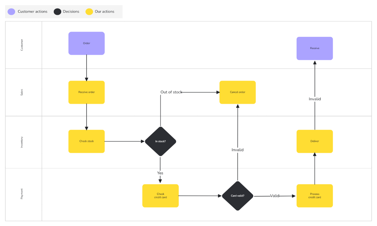 Free Swimlane Flowchart Template to Edit Online