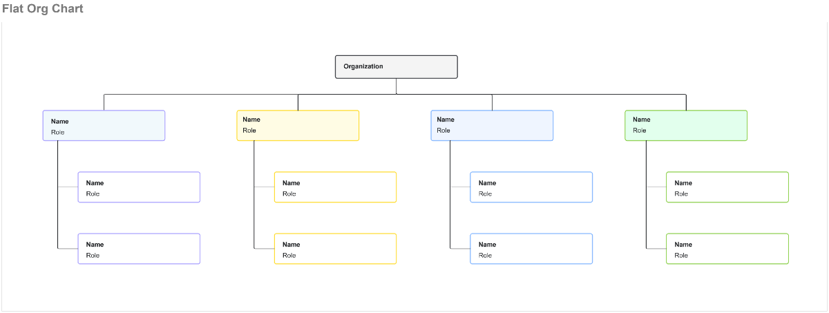 Free Flat Org Chart Template to Edit Online