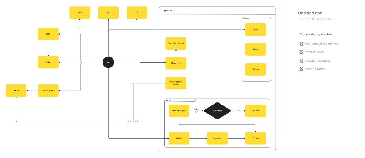 Free UI Flowchart Template to Edit Online
