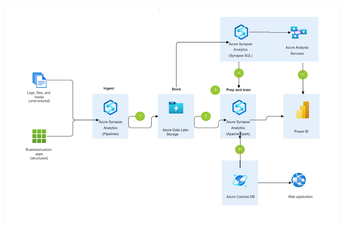Azure Data Flow Template Azure Data Flow Template