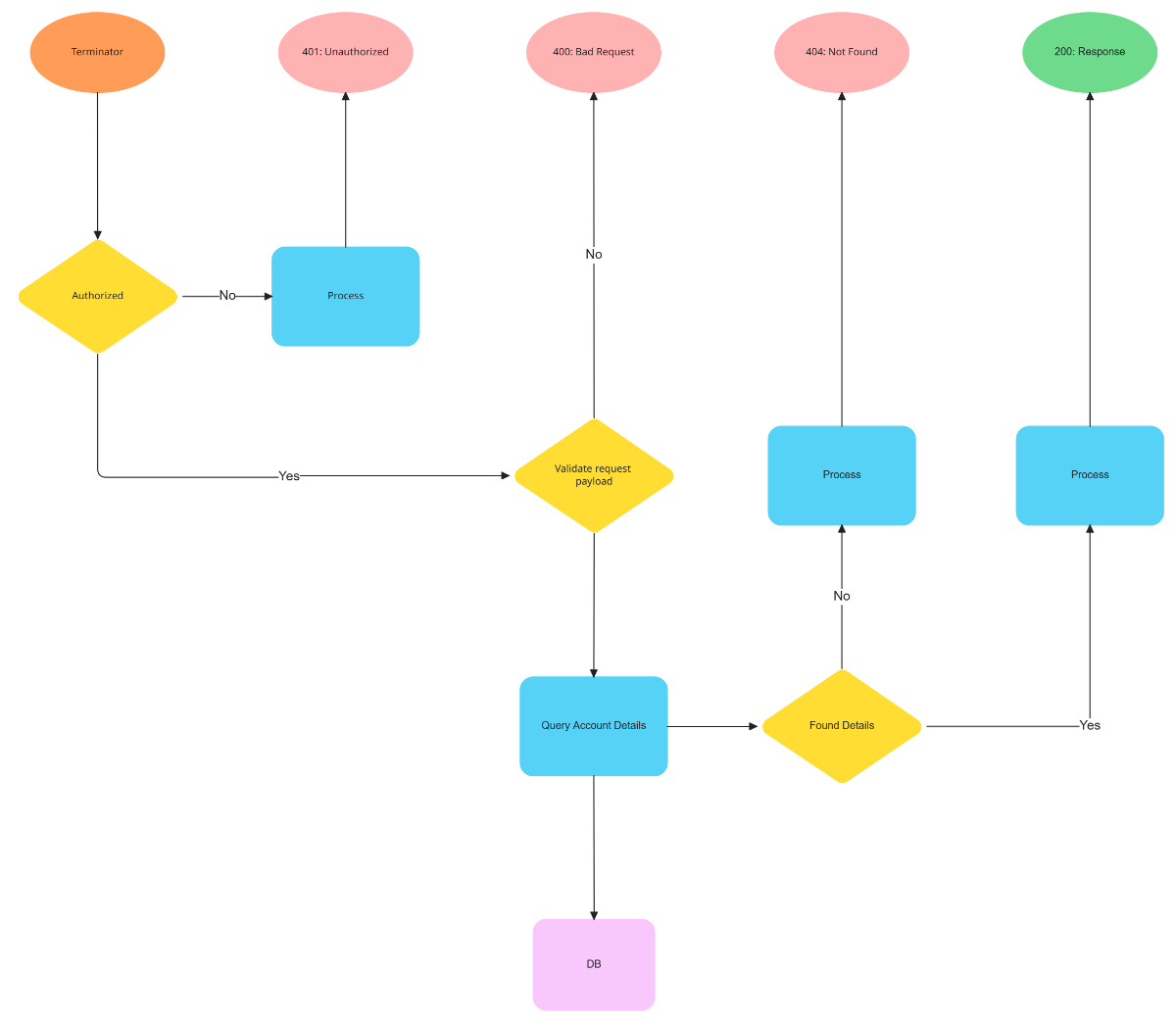 API Development Template API Development Template