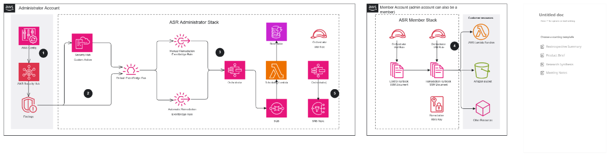 Free Automated Security Response on AWS Template to Edit Online