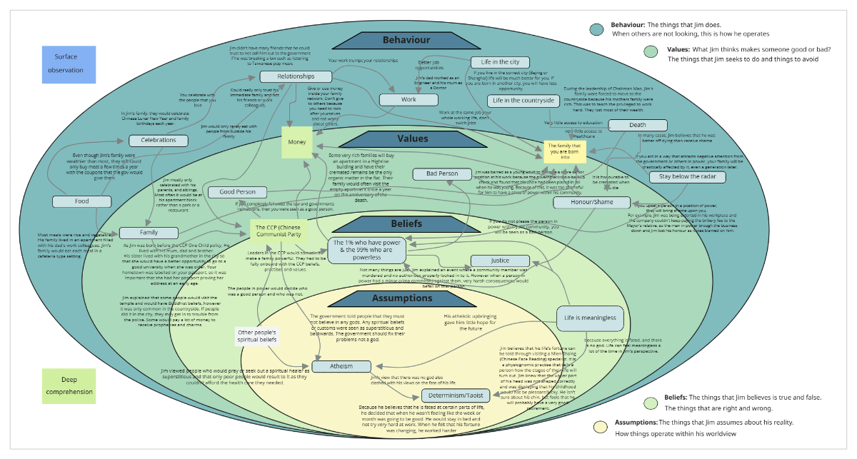 Worldview Mind Map Template