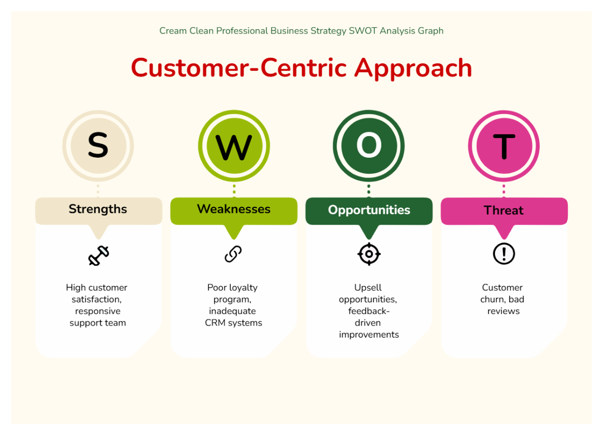 Free Cream Clean Professional Business Strategy SWOT Analysis Graph to Edit Online