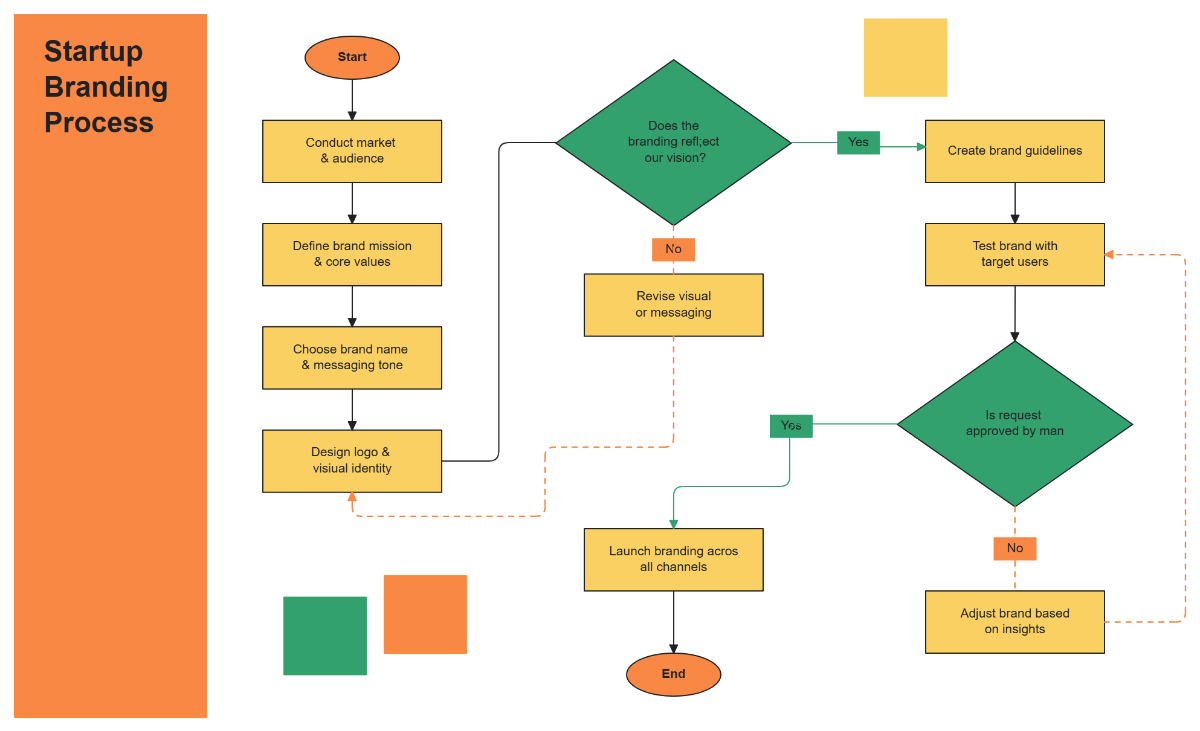 Free Orange Green and Yellow Geometric Startup Branding Process Whiteboard to Edit Online