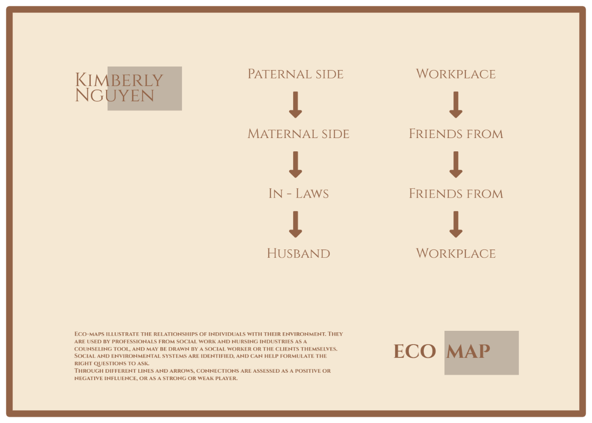 Free Sienna and Cream Eco Map Chart Template to Edit Online