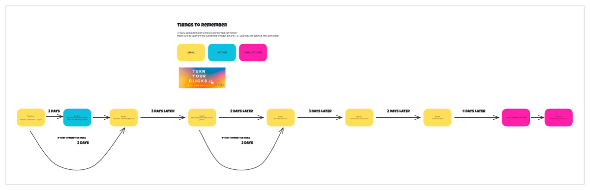 Free New Customer Journey - Emails Automations to Edit Online