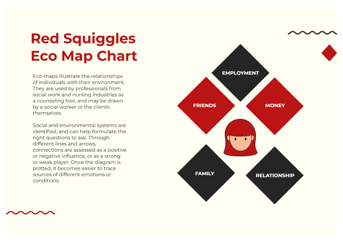 Free Red Squiggles Eco Map Chart Template to Edit Online